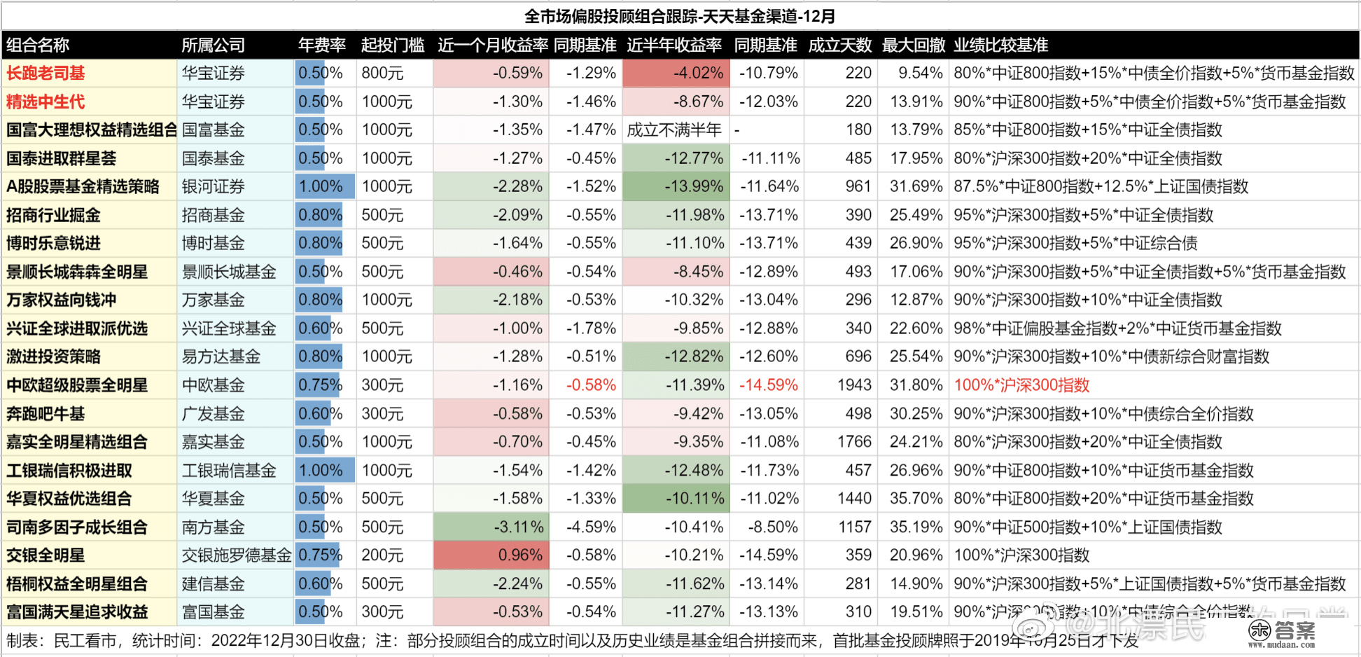 去年基金的70万的本金亏到了约60万，总体吃亏幅度约14%，固然跑赢了偏股混合指数，但也确实是亏钱了，希望明年市场对我们好一点！回忆2022年，我双头捧首，在市场里被打得不敢还手；瞻望2023年，希望我能够双手插兜，不晓得什么叫做敌手！祝各人新年快乐！