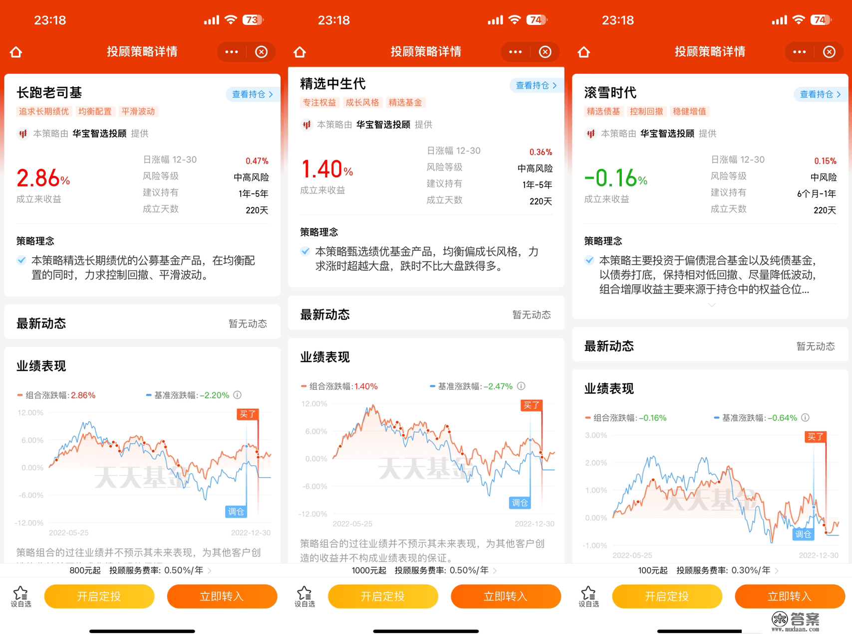 去年基金的70万的本金亏到了约60万，总体吃亏幅度约14%，固然跑赢了偏股混合指数，但也确实是亏钱了，希望明年市场对我们好一点！回忆2022年，我双头捧首，在市场里被打得不敢还手；瞻望2023年，希望我能够双手插兜，不晓得什么叫做敌手！祝各人新年快乐！