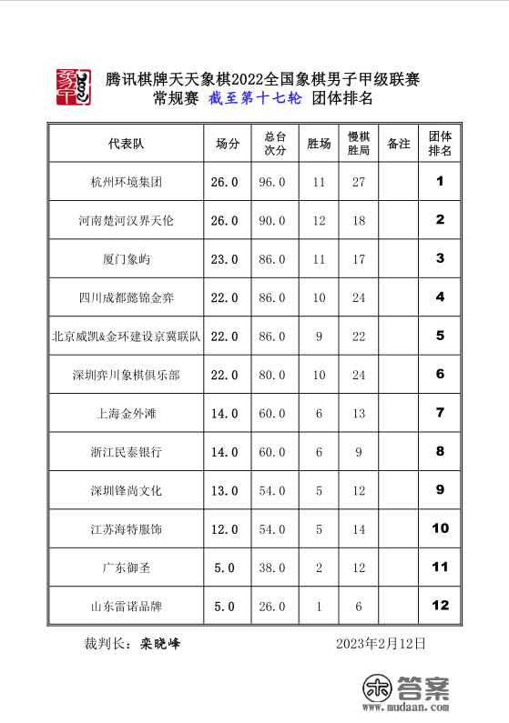 2022须眉象甲常规赛第十六、十七轮战罢 杭州河南领跑群雄