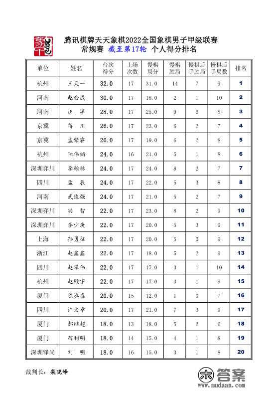 2022须眉象甲常规赛第十六、十七轮战罢 杭州河南领跑群雄