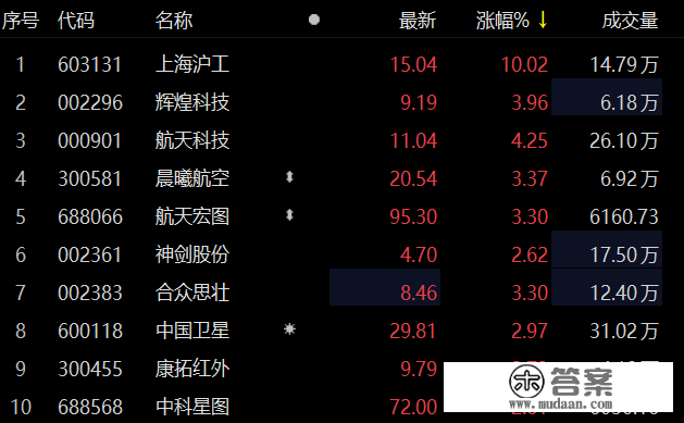 斗极导航板块表示活泼 上海沪工涨停