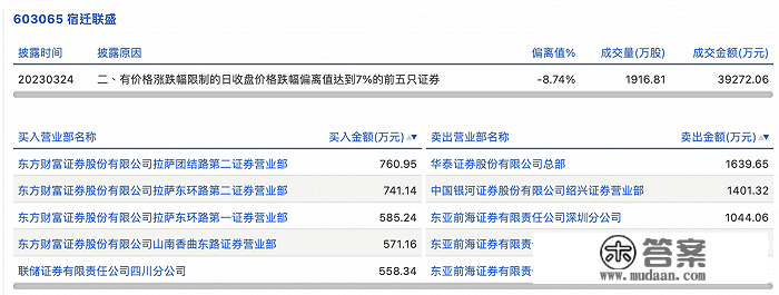 龙虎榜丨宿迁联盛今日跌9.38%，出名游资赵老哥卖出1401.32万元