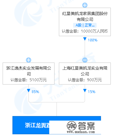 3连板美凯龙：于浙江投资新设房地产开发公司