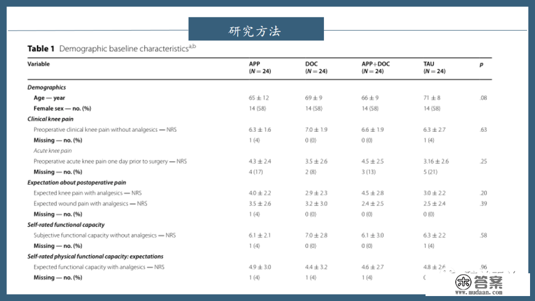 文献进修 | 数字化APP和加强医生查房降低了初度全膝关节置换术(TKR)术后痛苦悲伤和阿片类药物消耗量:一项随机临床试验