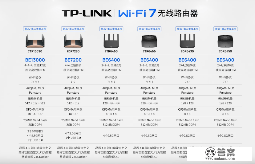 TP-LINK Wi-Fi 7 路由器发布：更高可选 BE13000，第二季度上市