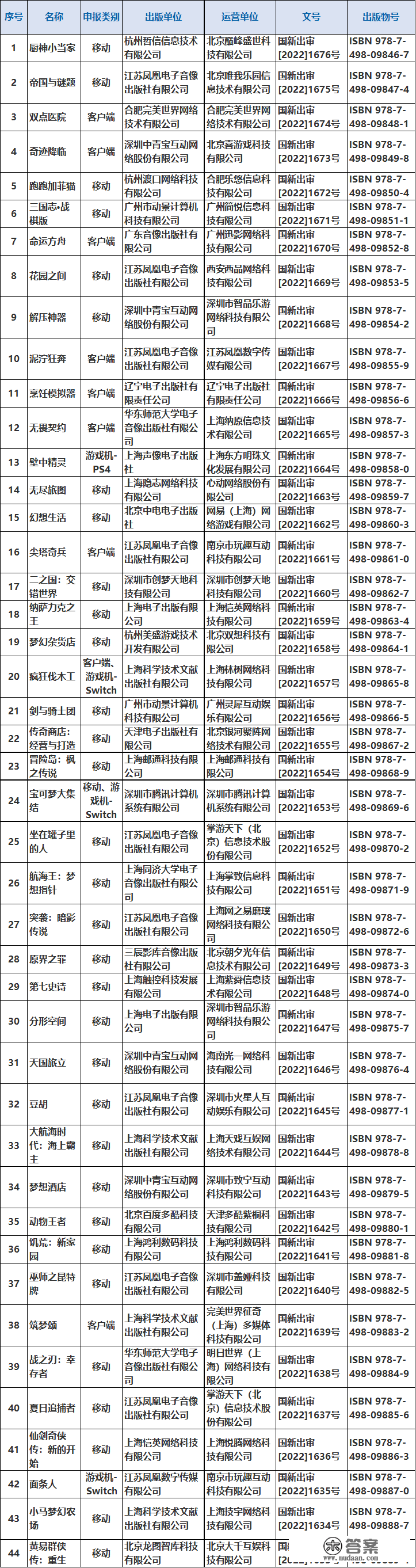 2022年进口收集游戏审批信息，44款游戏过审