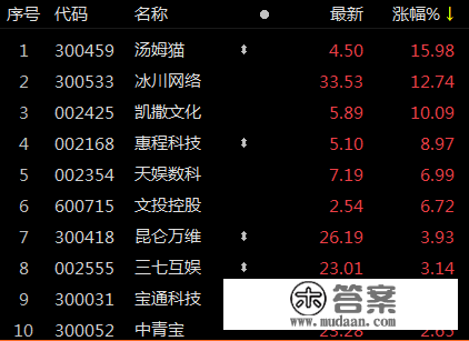 ETF察看丨游戏板块开盘冲高，游戏ETF（159869）、游戏动漫ETF（516770）等涨超2%