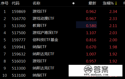 ETF察看丨游戏板块开盘冲高，游戏ETF（159869）、游戏动漫ETF（516770）等涨超2%