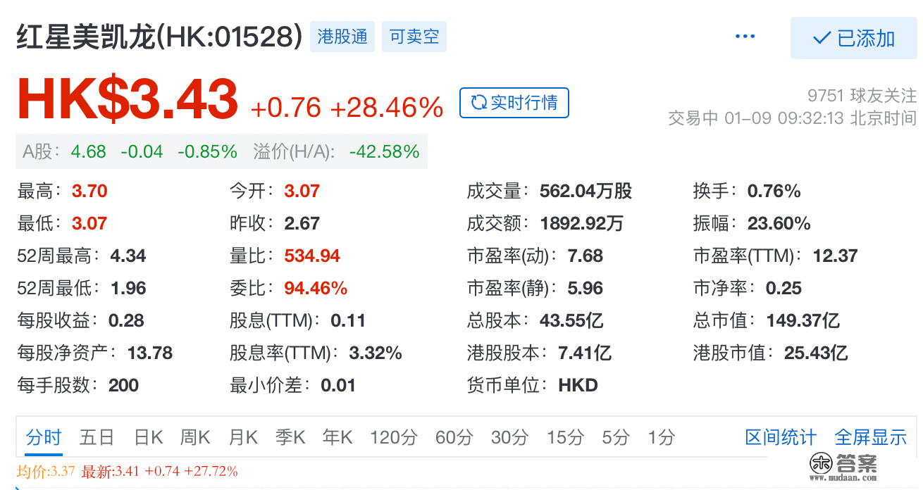 红星美凯龙股价涨超28%，或将易主建发股份