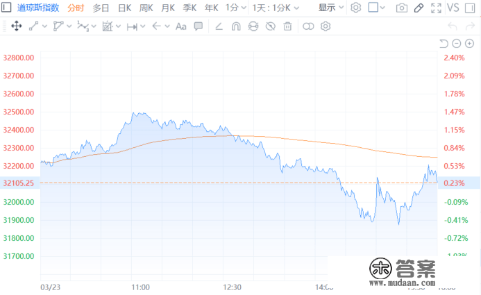 美股三大指数集体收涨 明星科技股遍及上涨