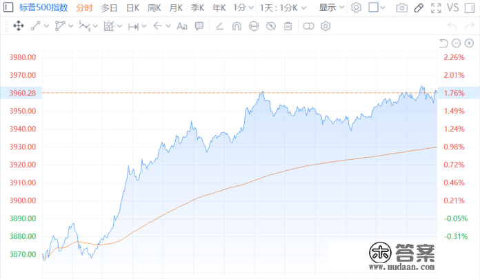 美股三大指数集体收涨 大型科技股普涨