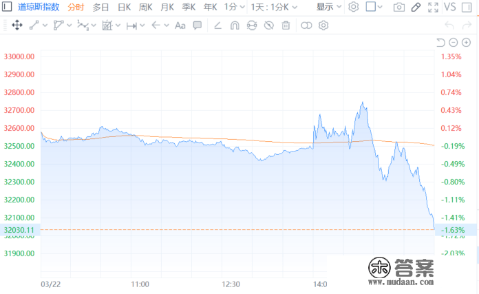 美股三大指数均跌逾1% 大型科技股大都下跌