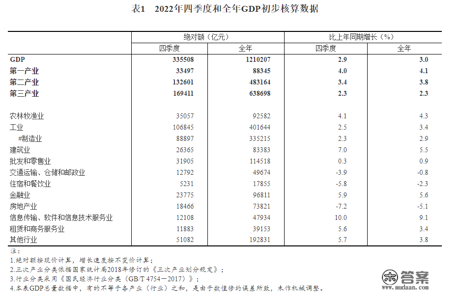 国度统计局：2022年信息传输、软件和信息手艺办事业GDP同比增长9.1%