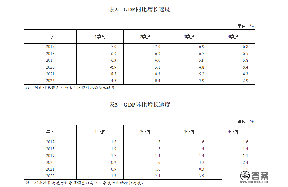 国度统计局：2022年信息传输、软件和信息手艺办事业GDP同比增长9.1%