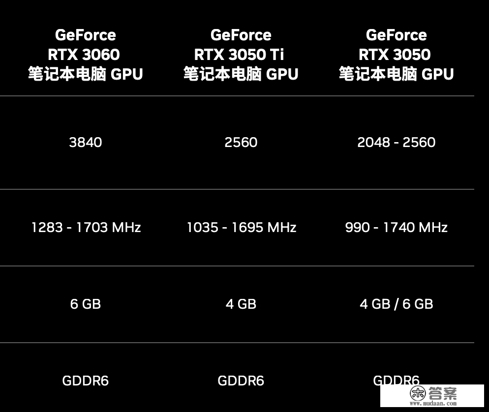 英伟达 RTX 3060 3840 CUDA 版桌面显卡曝光，挪动端 GPU 规格