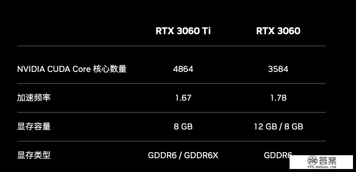 英伟达 RTX 3060 3840 CUDA 版桌面显卡曝光，挪动端 GPU 规格