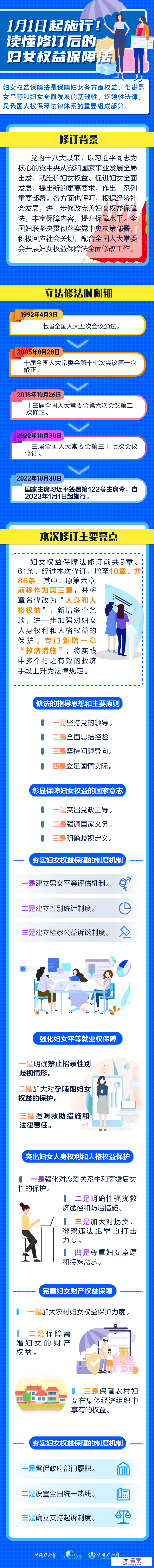 【原爱有你 巾帼普法】1月1日起施行！一图读懂修订后的妇女权益保障法