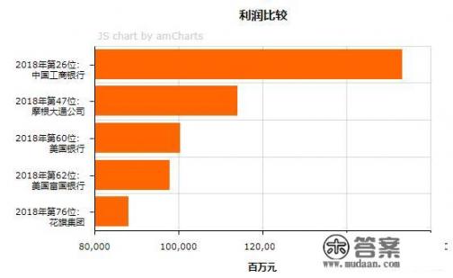 为什么叫富国银行？美国四大银行是哪些银行？