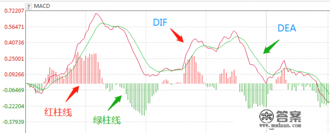 MACD是代表什么意思？macd指标通俗解释？