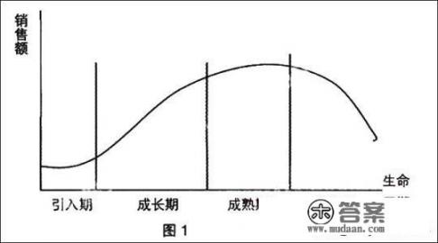 产品生命周期个阶段的特点及对应的应营销策略是什么？企业战略、商业模式、营销策划的具体区别是什么？好心人解答一下嘿嘿？