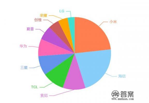 电视机哪个品牌的质量好？国内电视销量排行榜前十名？