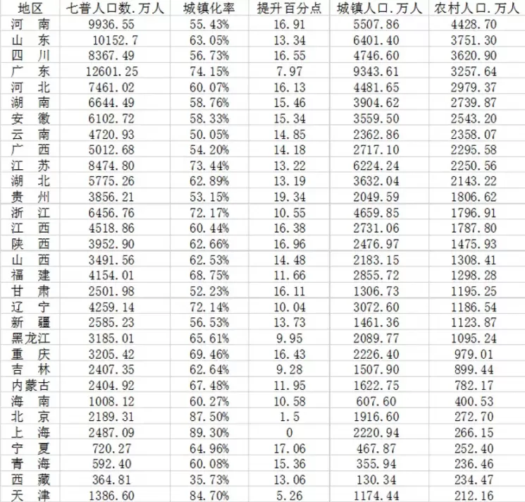 2020年度石家庄城镇化率是多少？2020年河北各市城镇化率？