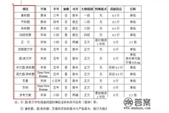 论文字体word格式要求？毕业论文的字体格式要求？