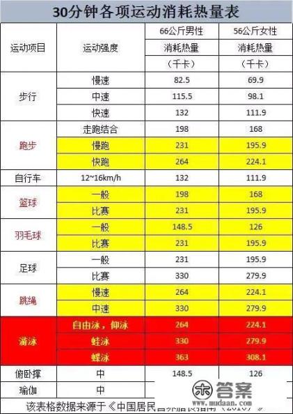 1个星期打1次打羽毛球的好处？请问做有氧健身操与打羽毛球哪个减肥更有效？