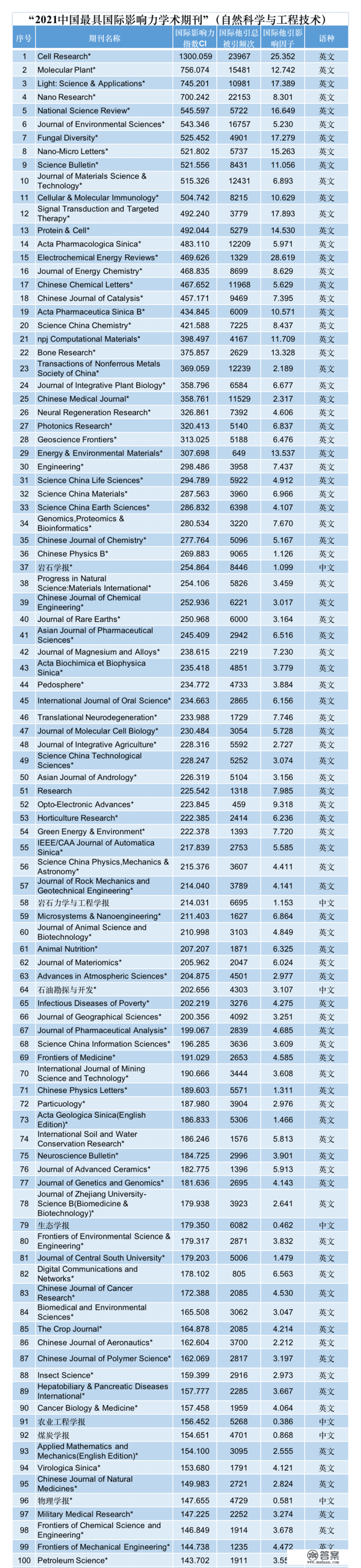 2021中国最具国际影响力学术期刊”名单？2021年最佳杂志？