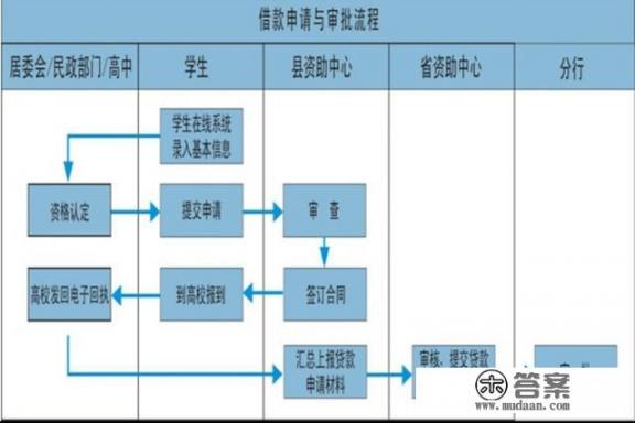 国家开发银行高校助学贷款系统首次贷款步骤？助学贷款受理证实怎么查看？