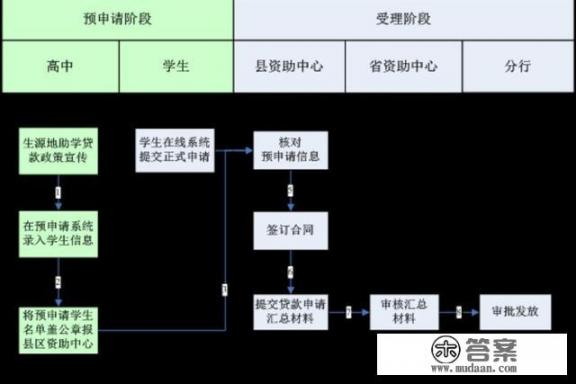 国家开发银行高校助学贷款系统首次贷款步骤？助学贷款受理证实怎么查看？