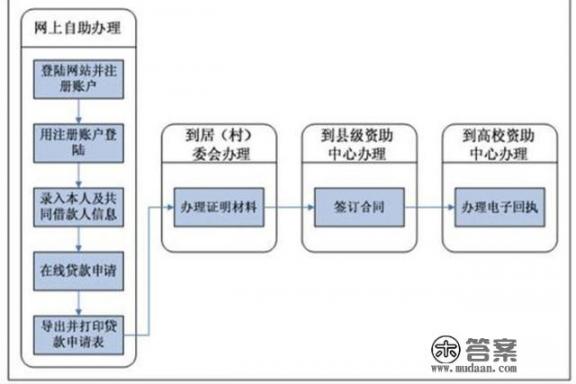 国家开发银行高校助学贷款系统首次贷款步骤？助学贷款受理证实怎么查看？