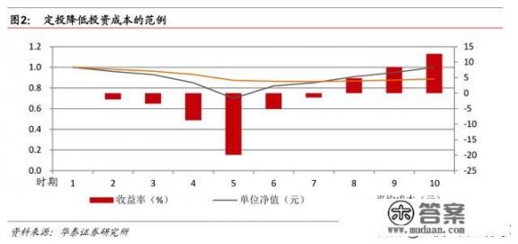 基金定投什么意思？