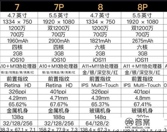 iPhone8plus参数是多少iPhone8plus配置参数详情？