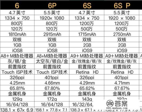 iPhone8plus参数是多少iPhone8plus配置参数详情？