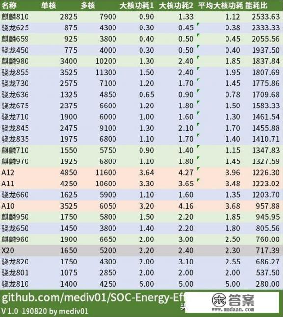 手机处理器功耗排行？高通高端处理器功耗排行？