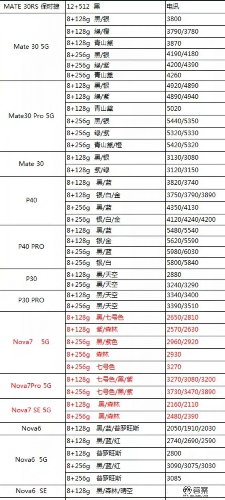 从3999到2499，华为Mate20发布一年价格猛跌，还值得入手吗