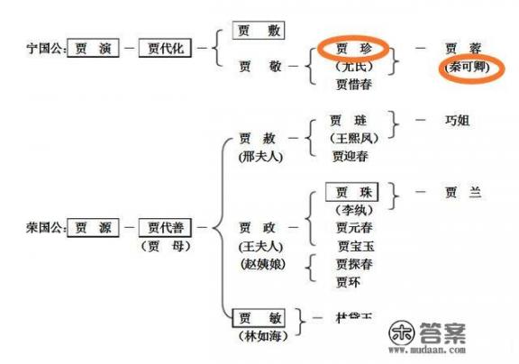 为何许多人都说红楼梦宁国府很淫乱，具体有哪些表现