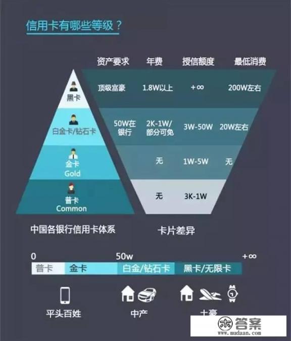 为什么有人说真正的有钱人都不用信用卡