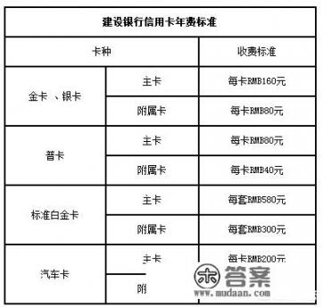 建行信用卡扣收580年费怎么补救