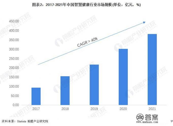 健康产业在未来几年前景怎样