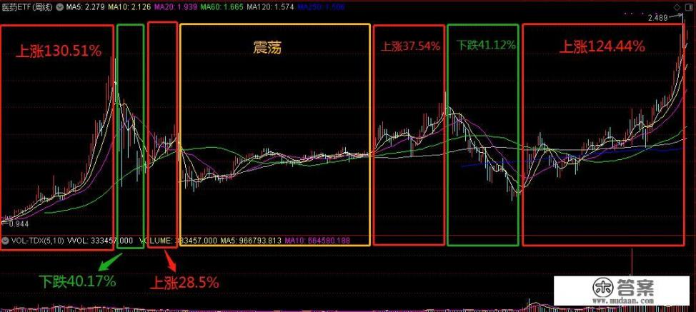 医疗基金可以长期持有吗