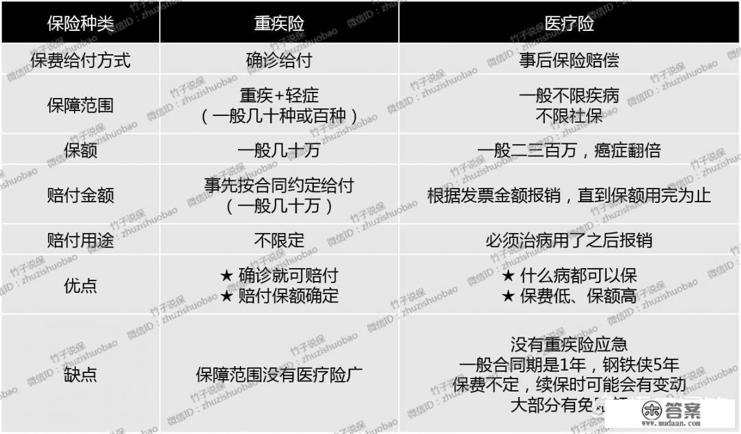 商业医疗险和重疾险哪个划算