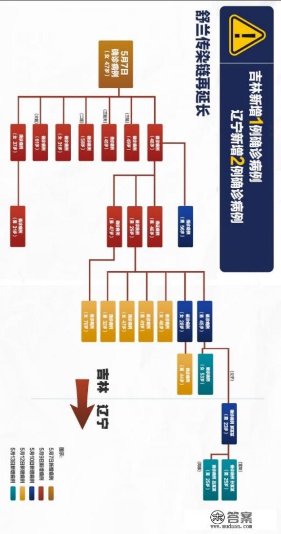 吉林市一5岁男孩确诊，系舒兰市疫情相关。源头是什么？没完了