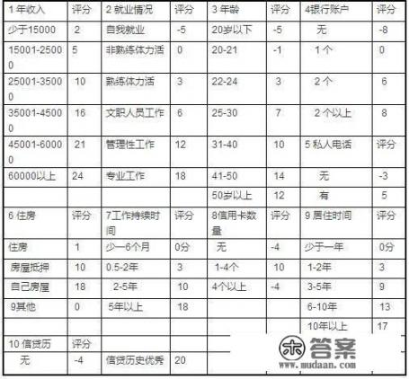 信用卡的填写技巧有哪些