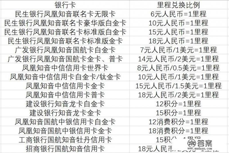 银行积分兑换哪家航空里程比较好