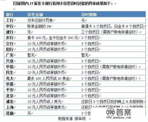 信用卡忘记还款怎么办