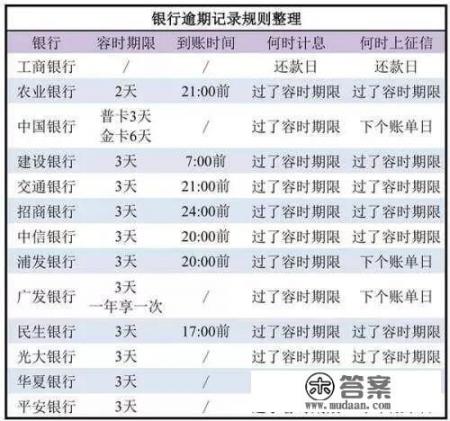 信用卡忘记还款怎么办