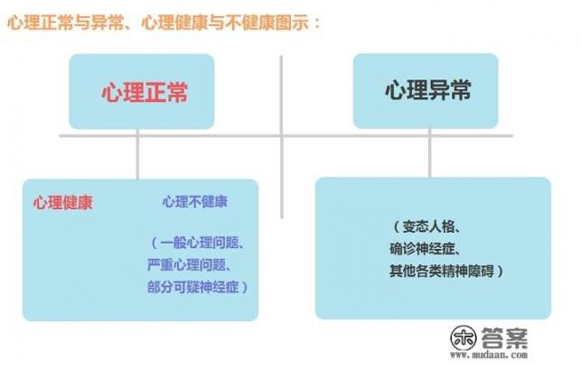 心理正常与不正常、心理健康与不健康，概念一样吗