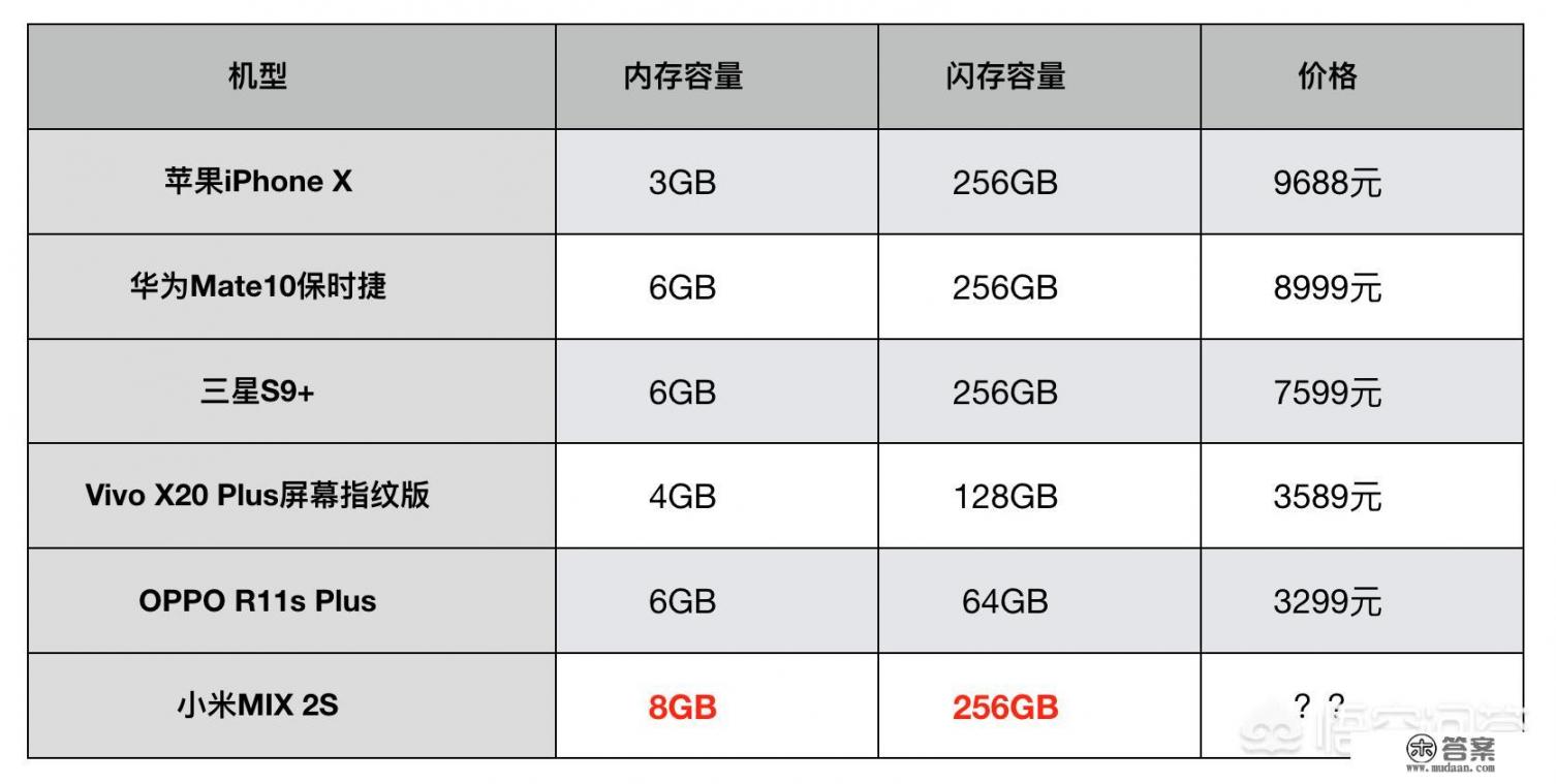 网上曝光小米MIX2S，8GB+256GB的配置，你怎么看